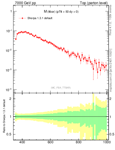 Plot of mttbar in 7000 GeV pp collisions