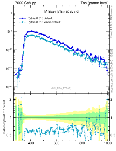 Plot of mttbar in 7000 GeV pp collisions