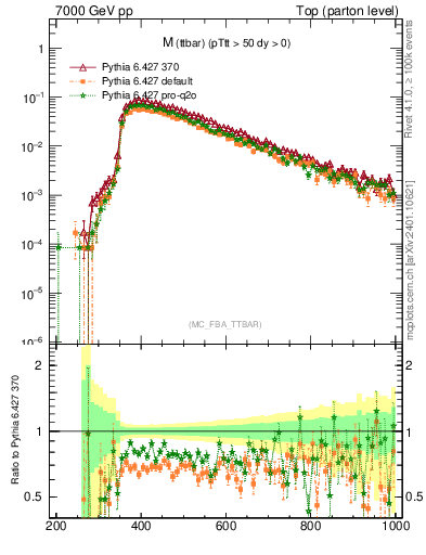 Plot of mttbar in 7000 GeV pp collisions