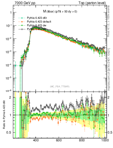 Plot of mttbar in 7000 GeV pp collisions