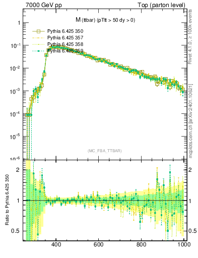 Plot of mttbar in 7000 GeV pp collisions