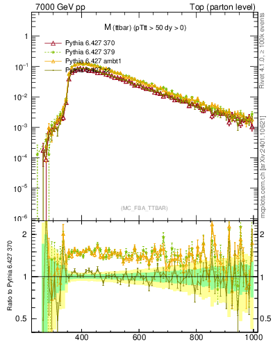 Plot of mttbar in 7000 GeV pp collisions