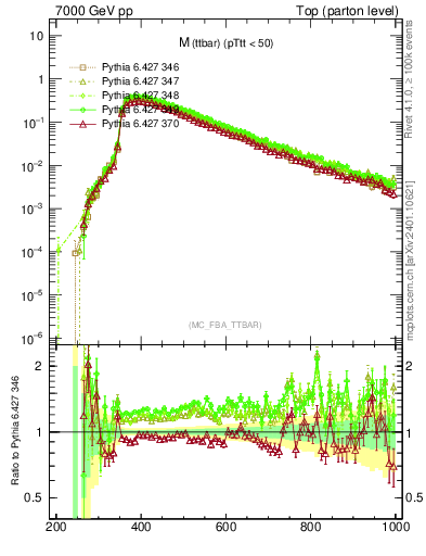 Plot of mttbar in 7000 GeV pp collisions
