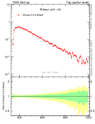 Plot of mttbar in 7000 GeV pp collisions