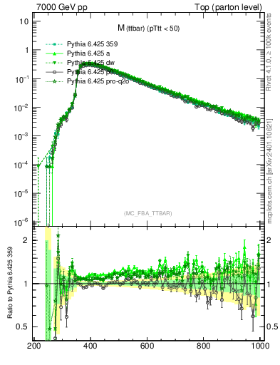 Plot of mttbar in 7000 GeV pp collisions