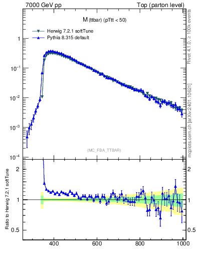 Plot of mttbar in 7000 GeV pp collisions