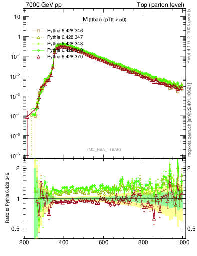 Plot of mttbar in 7000 GeV pp collisions