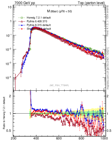 Plot of mttbar in 7000 GeV pp collisions