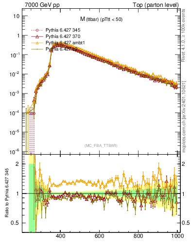 Plot of mttbar in 7000 GeV pp collisions