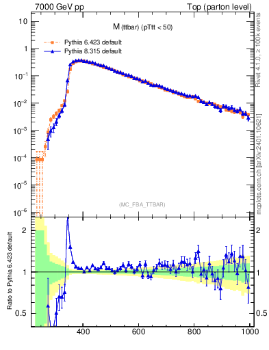 Plot of mttbar in 7000 GeV pp collisions