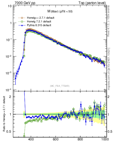 Plot of mttbar in 7000 GeV pp collisions