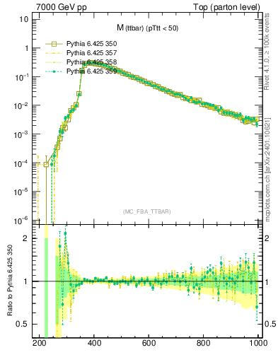 Plot of mttbar in 7000 GeV pp collisions