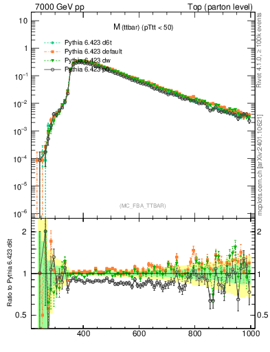 Plot of mttbar in 7000 GeV pp collisions