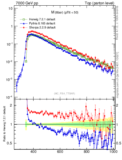 Plot of mttbar in 7000 GeV pp collisions