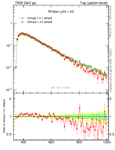 Plot of mttbar in 7000 GeV pp collisions
