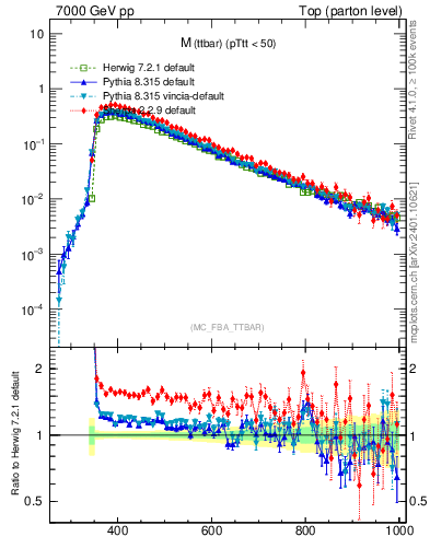 Plot of mttbar in 7000 GeV pp collisions