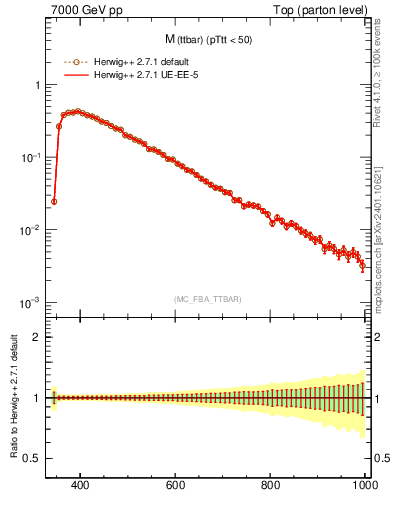 Plot of mttbar in 7000 GeV pp collisions
