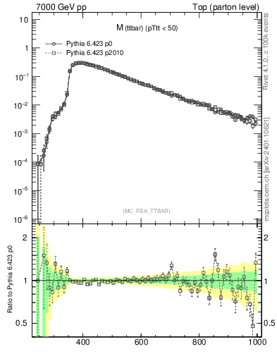 Plot of mttbar in 7000 GeV pp collisions