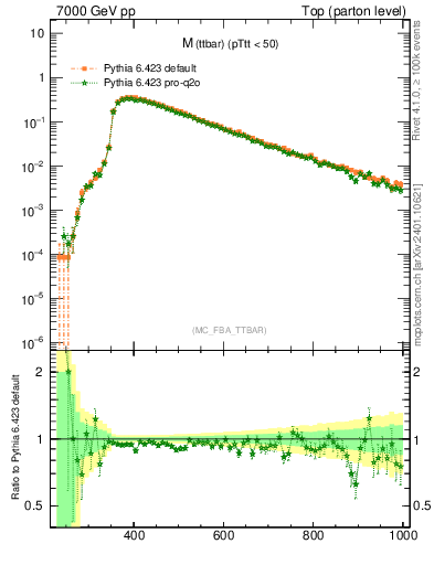 Plot of mttbar in 7000 GeV pp collisions
