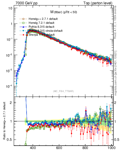 Plot of mttbar in 7000 GeV pp collisions