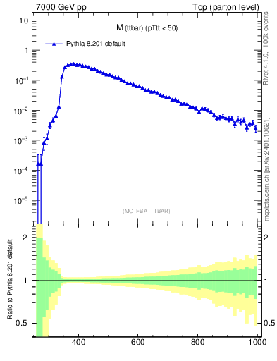 Plot of mttbar in 7000 GeV pp collisions