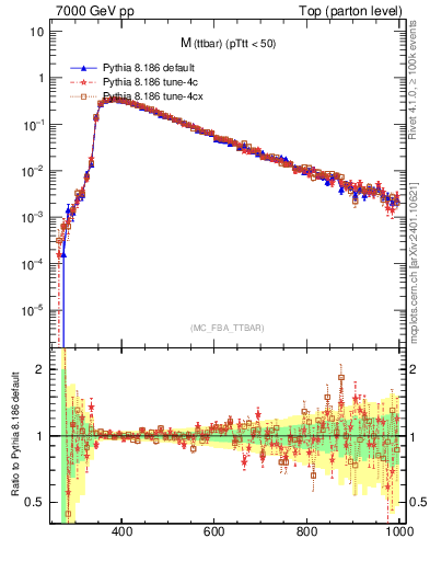 Plot of mttbar in 7000 GeV pp collisions