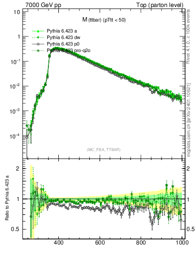 Plot of mttbar in 7000 GeV pp collisions