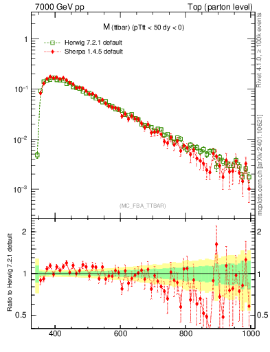 Plot of mttbar in 7000 GeV pp collisions