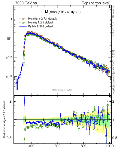 Plot of mttbar in 7000 GeV pp collisions