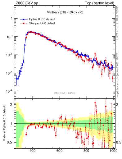 Plot of mttbar in 7000 GeV pp collisions