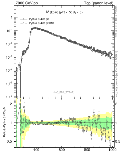 Plot of mttbar in 7000 GeV pp collisions