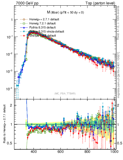 Plot of mttbar in 7000 GeV pp collisions