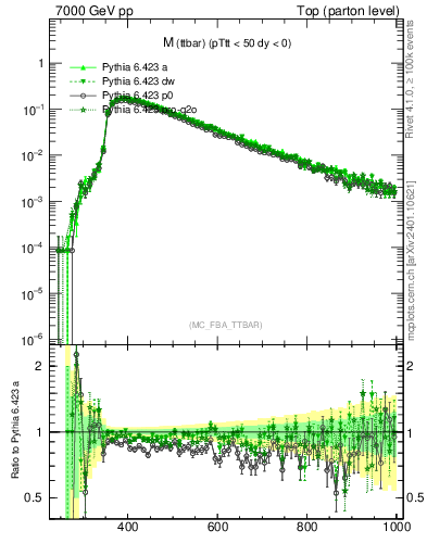 Plot of mttbar in 7000 GeV pp collisions