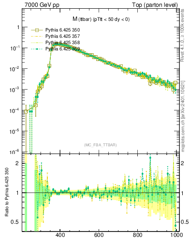 Plot of mttbar in 7000 GeV pp collisions
