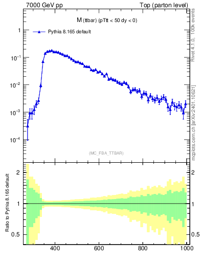 Plot of mttbar in 7000 GeV pp collisions