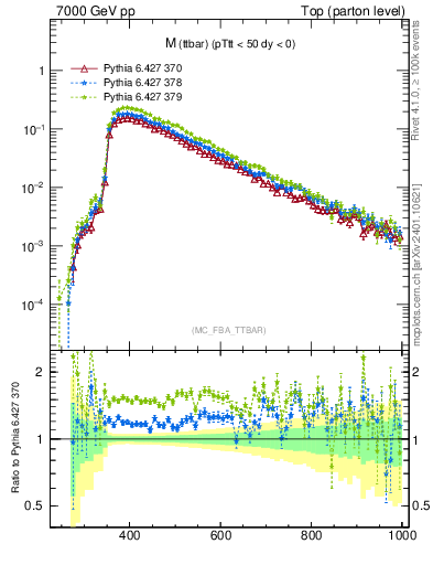 Plot of mttbar in 7000 GeV pp collisions