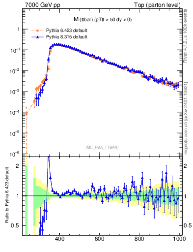 Plot of mttbar in 7000 GeV pp collisions