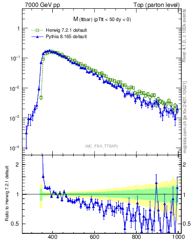 Plot of mttbar in 7000 GeV pp collisions