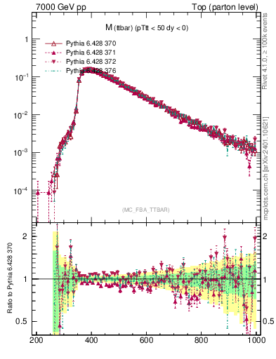 Plot of mttbar in 7000 GeV pp collisions