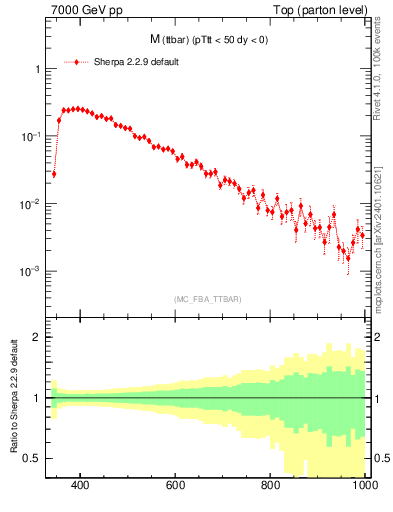 Plot of mttbar in 7000 GeV pp collisions