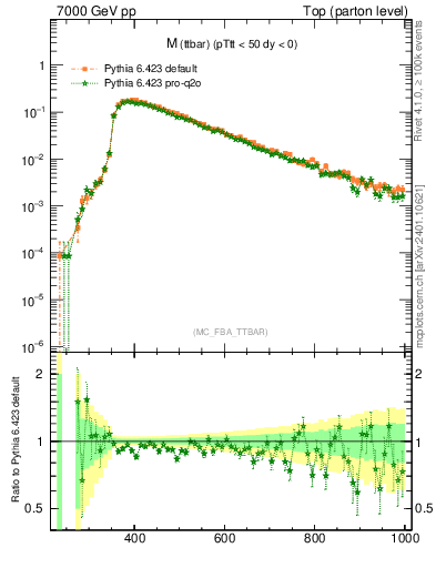 Plot of mttbar in 7000 GeV pp collisions
