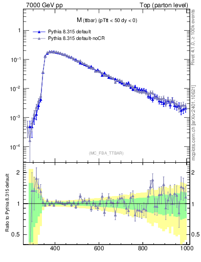 Plot of mttbar in 7000 GeV pp collisions