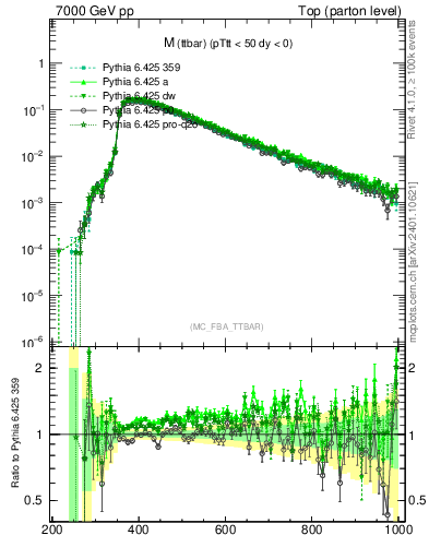 Plot of mttbar in 7000 GeV pp collisions