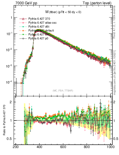 Plot of mttbar in 7000 GeV pp collisions