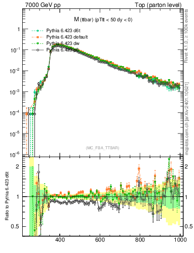 Plot of mttbar in 7000 GeV pp collisions