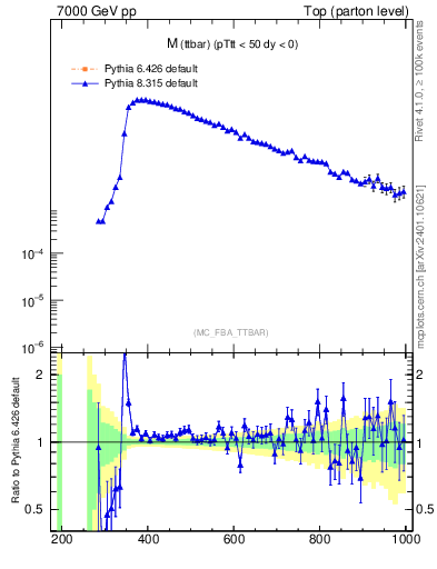 Plot of mttbar in 7000 GeV pp collisions
