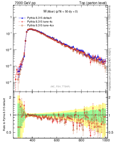 Plot of mttbar in 7000 GeV pp collisions