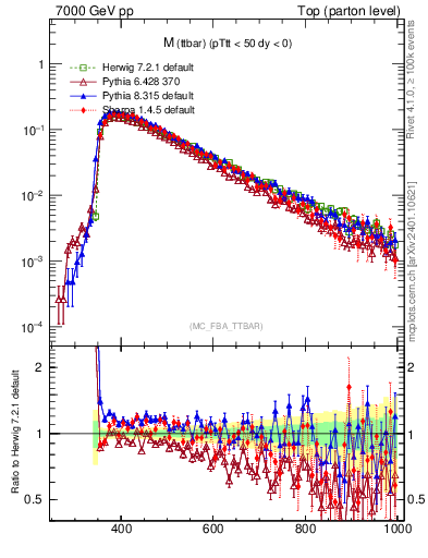 Plot of mttbar in 7000 GeV pp collisions