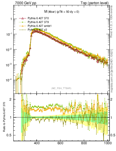 Plot of mttbar in 7000 GeV pp collisions