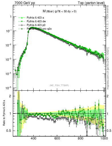 Plot of mttbar in 7000 GeV pp collisions